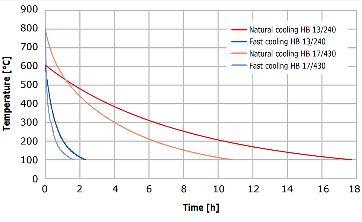 Comparison of natural and forced cooling option