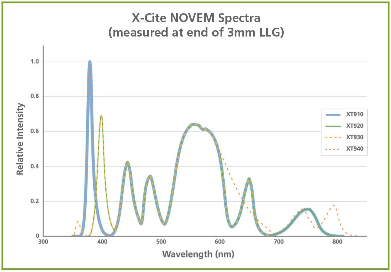 X-Cite NOVEM Powerful, 9-Channel LED Illumination System
